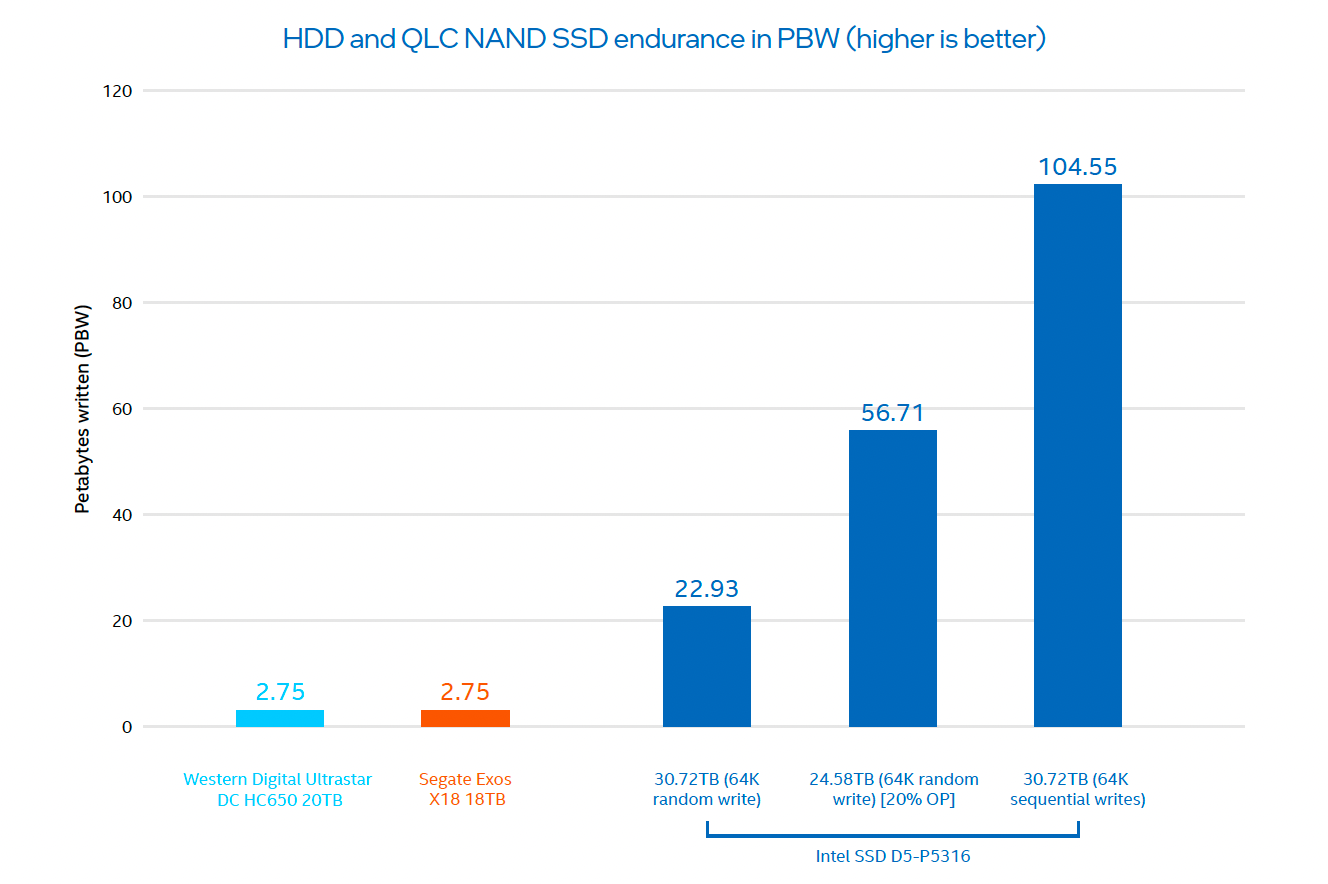 Efficiently Accelerate Access to More Warm Data with